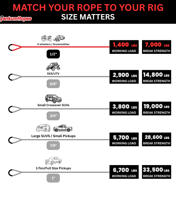 1/2" diameter Red Kinetic Recovery match your rope to your rig diagram