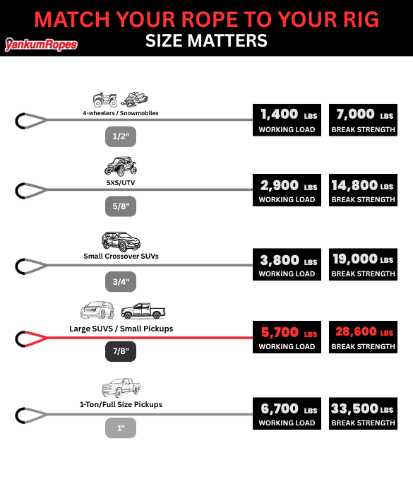 7/8" diameter Red Kinetic Recovery Rope match your rope to your rig diagram