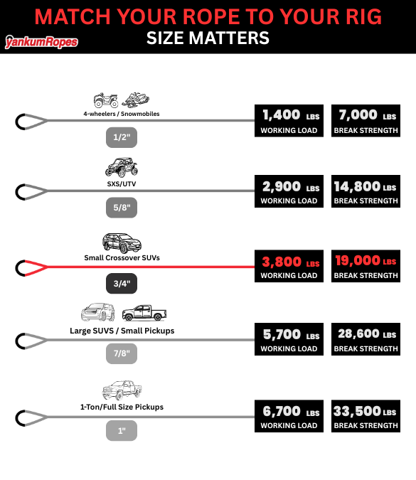 3/4" diameter Red Kinetic Recovery Rope match your rope to your rig diagram