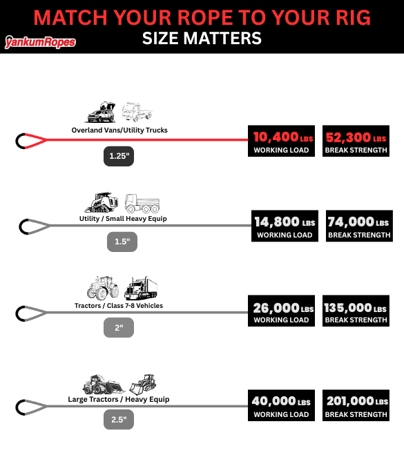 1-1/4" diameter Red Kinetic Recovery Rope match your rope to your rig diagram