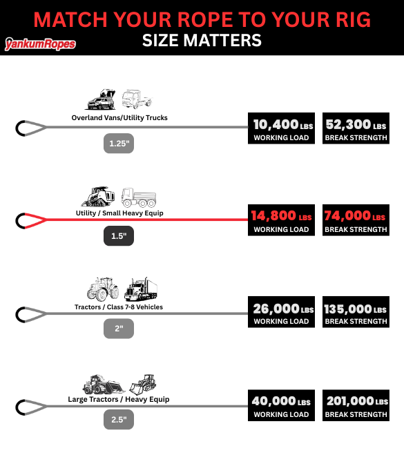 1-1/2" diameter Red Kinetic Recovery Rope match your rope to your rig diagram